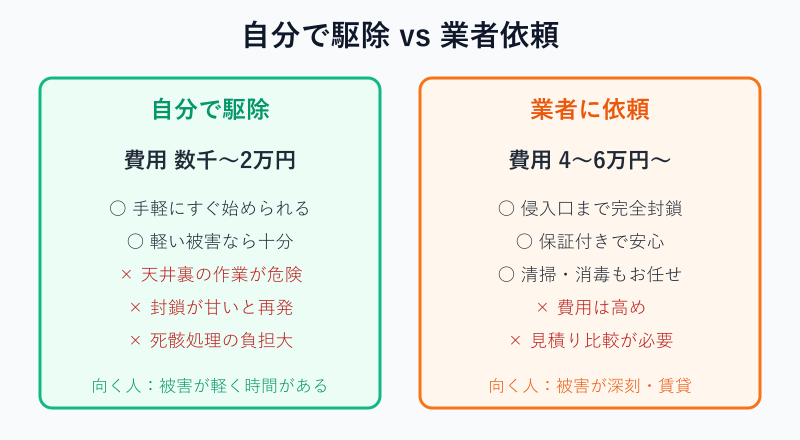 自分で駆除と業者依頼の費用比較表