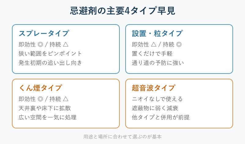 忌避剤の主要4タイプを比較した早見表
