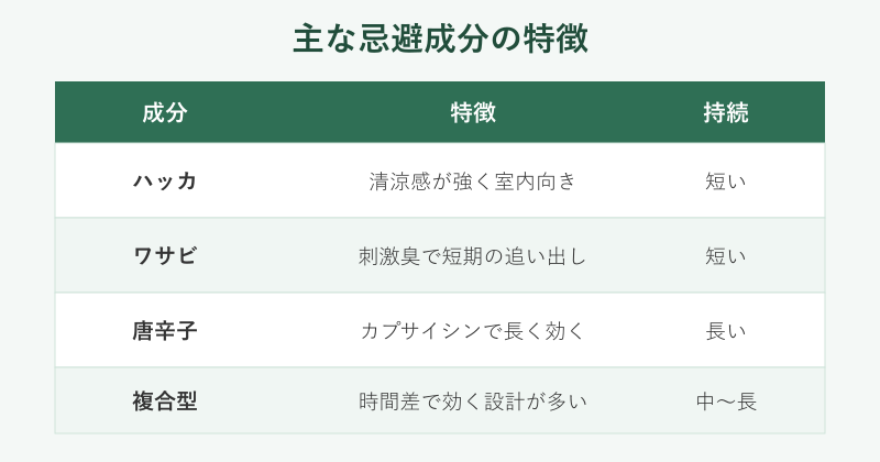 ハッカやワサビなど主な忌避成分の特徴の比較表