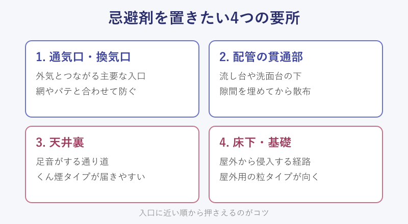 忌避剤を設置したい4つの要所を示した図