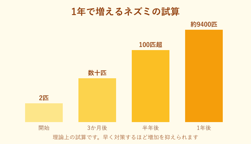 1年でネズミが増える試算グラフ
