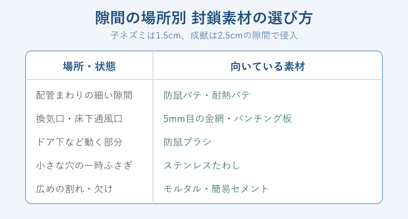隙間の場所別に向いている封鎖素材を比較した表
