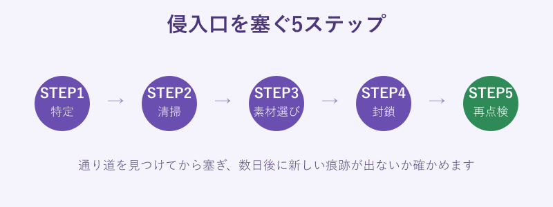 侵入口を特定して塞ぐまでの5ステップのフロー図