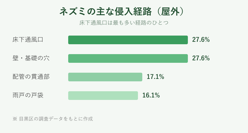 ネズミの屋外からの主な侵入経路の割合