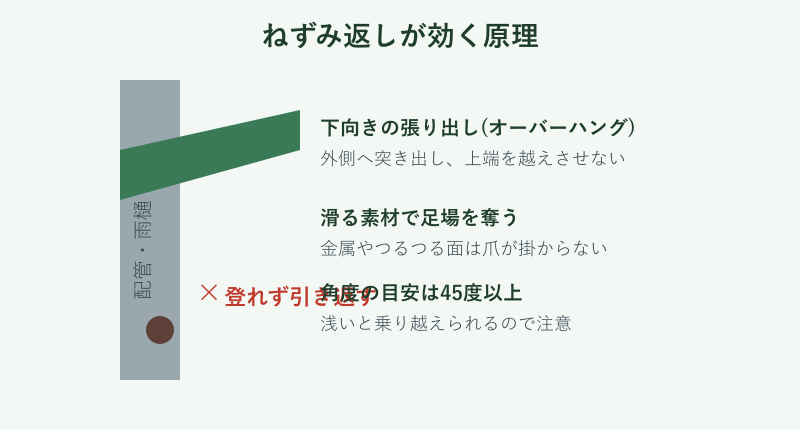 ねずみ返しのオーバーハングの原理図
