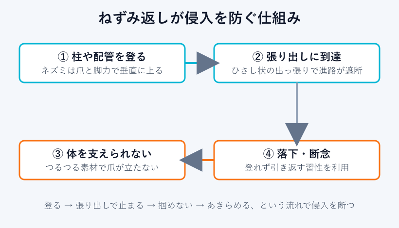 ねずみ返しの侵入防止フロー図