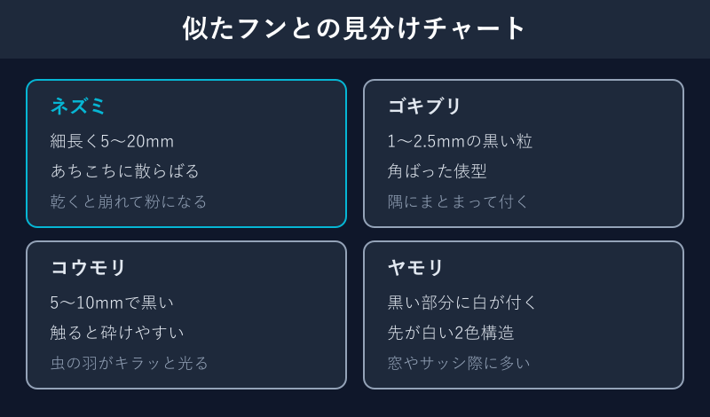 ネズミ・ゴキブリ・コウモリ・ヤモリのフンの見分けチャート