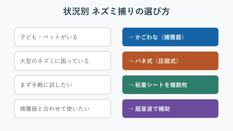 状況別ネズミ捕り選択フロー図
