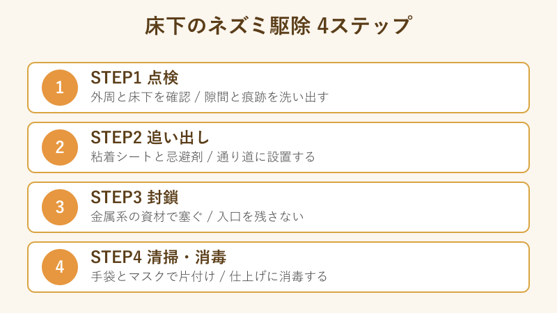 ネズミ駆除の4ステップの流れ