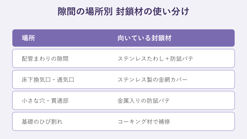 隙間別の封鎖材の使い分け表