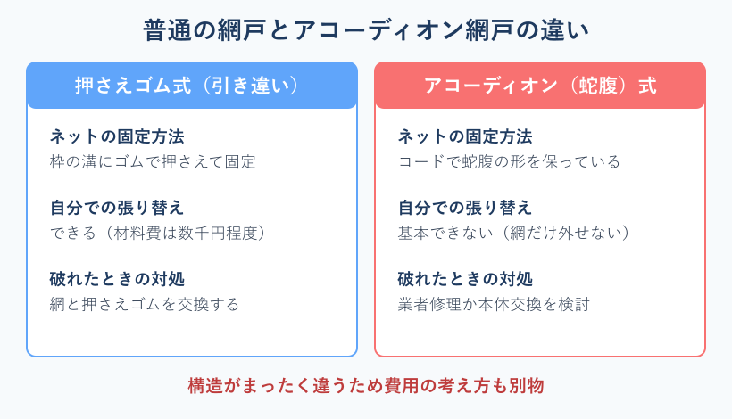 普通の網戸とアコーディオン網戸の構造比較