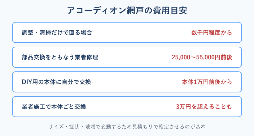 修理内容ごとの費用目安の一覧