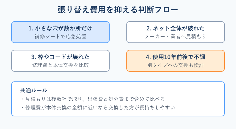 張り替え費用を抑える判断フロー図