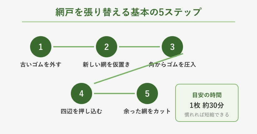 網戸を張り替える5ステップのフロー図