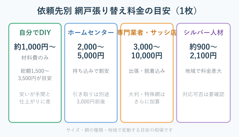 依頼先別の網戸張り替え料金を比較したカード図