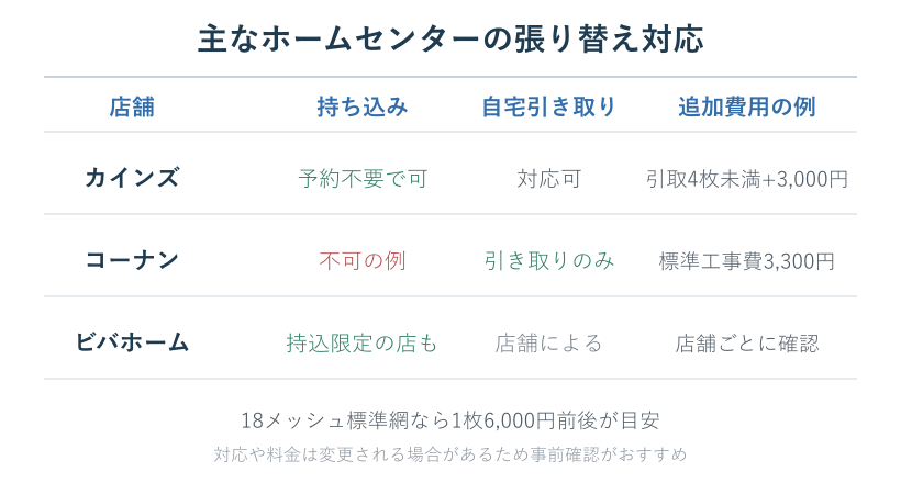 ホームセンター3社の網戸張り替え対応の比較表