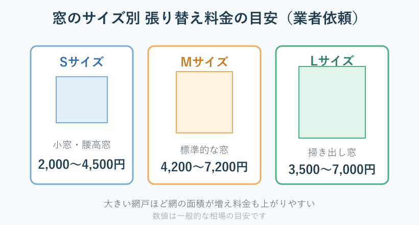 窓のサイズ別に見た張り替え料金の目安図