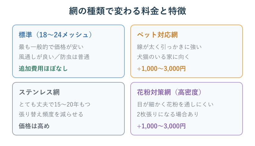 網の種類別の特徴と価格帯をまとめた比較図