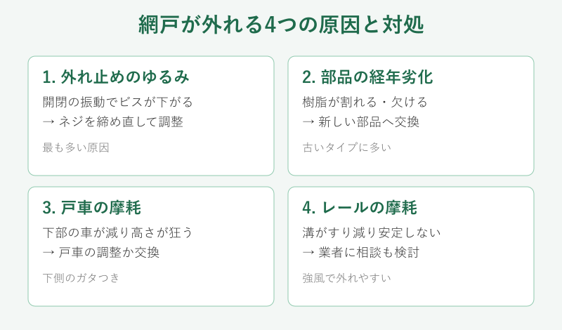 網戸が外れる原因の分類図