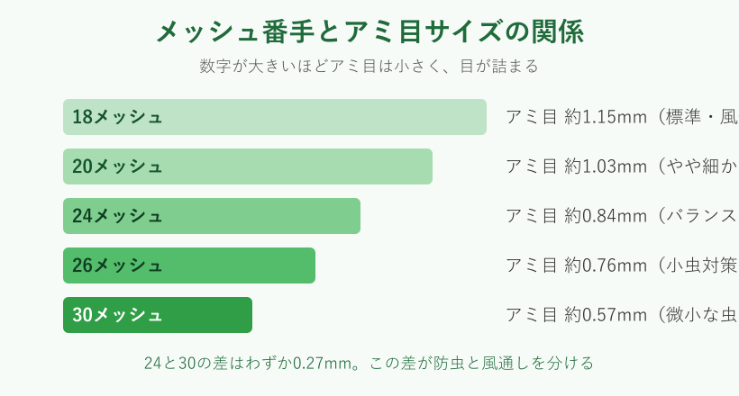 メッシュ番手とアミ目サイズの比較図