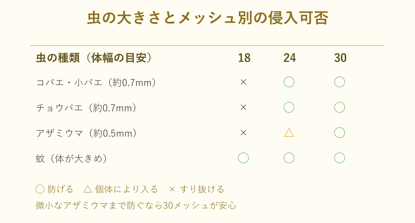 虫の体幅とメッシュ別の侵入可否の一覧