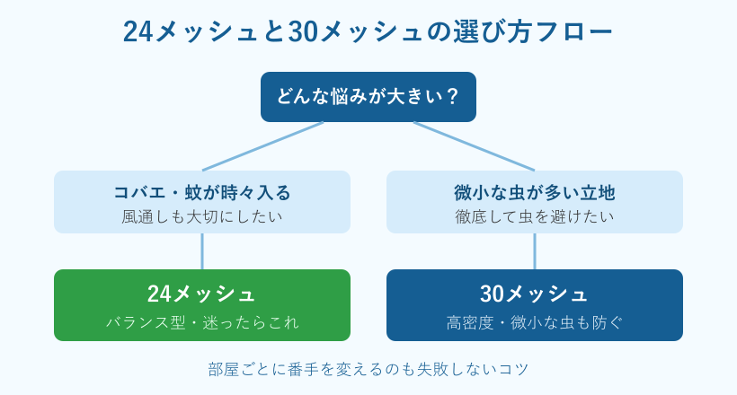 24メッシュと30メッシュの選び方フローチャート