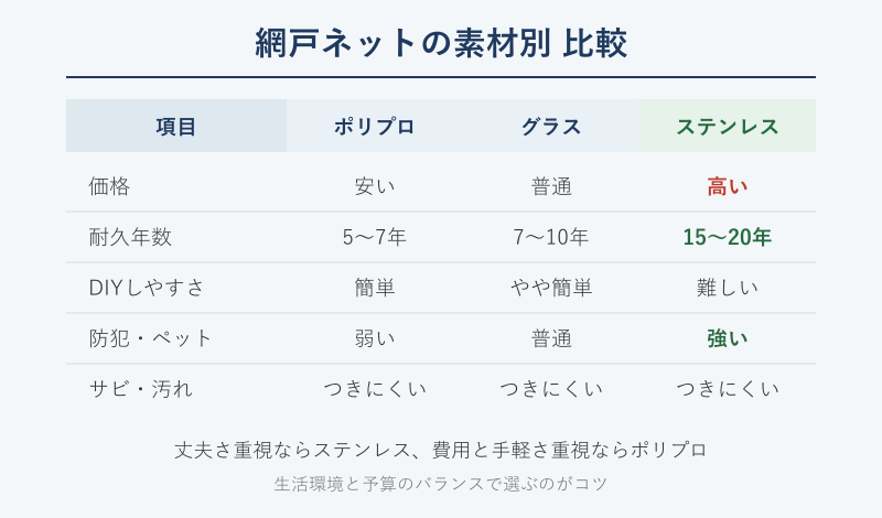 網戸ネットの素材別比較図