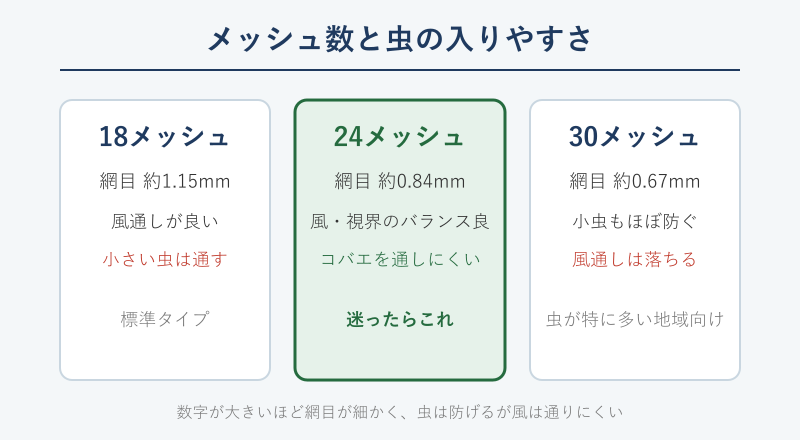 メッシュ数ごとの網目の細かさ比較