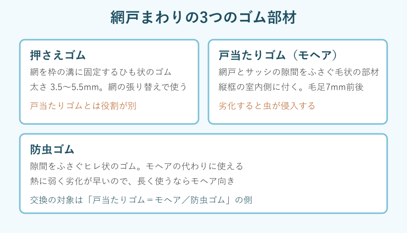 網戸のゴム部材の位置を示す図