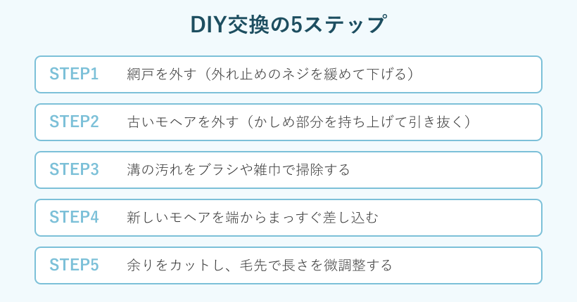 モヘア交換の手順フロー図