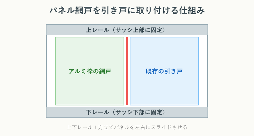 パネル網戸のレールと方立の構造