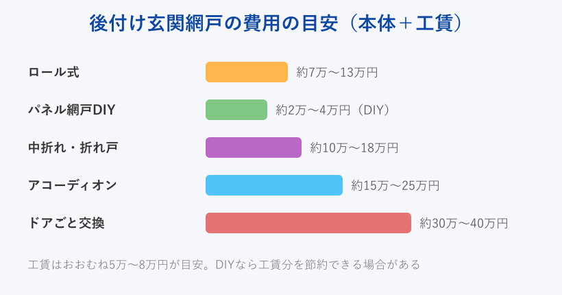 後付け網戸の種類別費用の目安