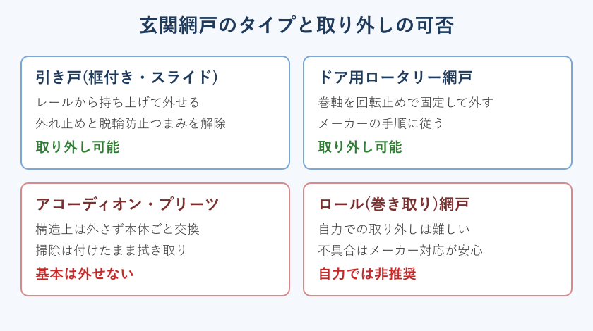 玄関網戸のタイプ別に取り外しできるか示した分類図