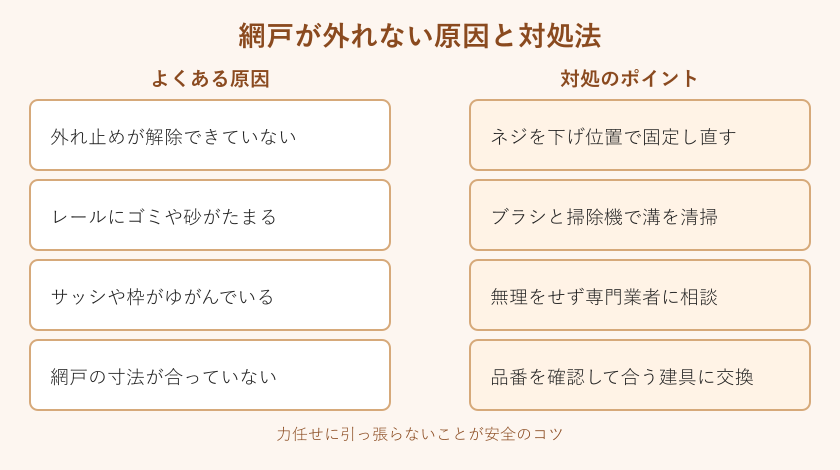 網戸が外れない原因と対処法の対応マップ