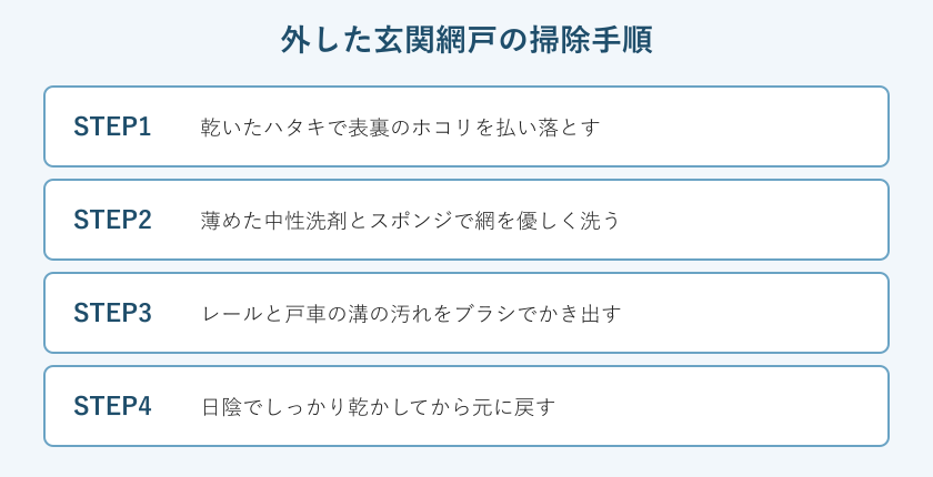 外した玄関網戸の掃除手順のステップ図