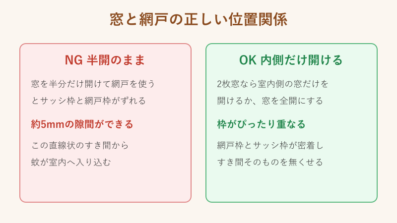 窓と網戸の正しい位置関係の比較