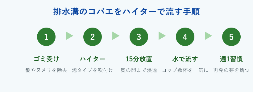 排水溝コバエをハイターで流す手順