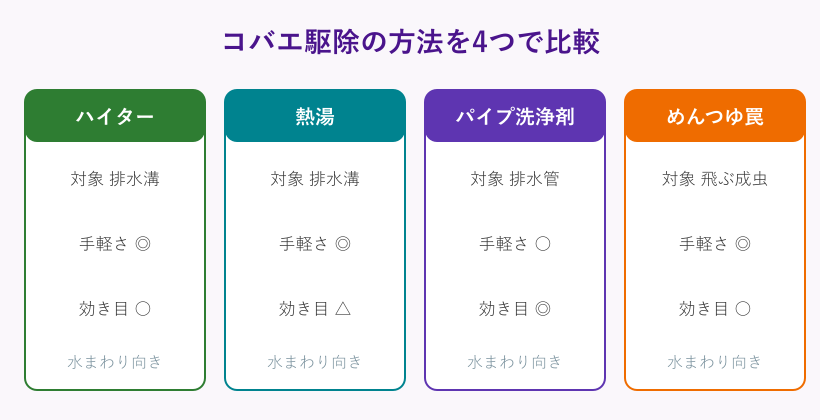 コバエ駆除方法の比較表