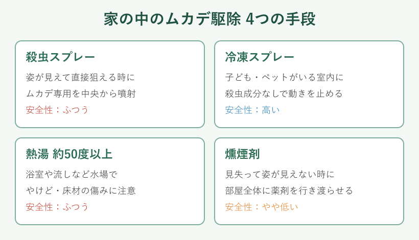 家の中のムカデ駆除4つの手段の比較カード