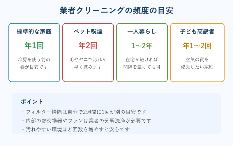 使用環境別のエアコンクリーニング頻度の目安カード