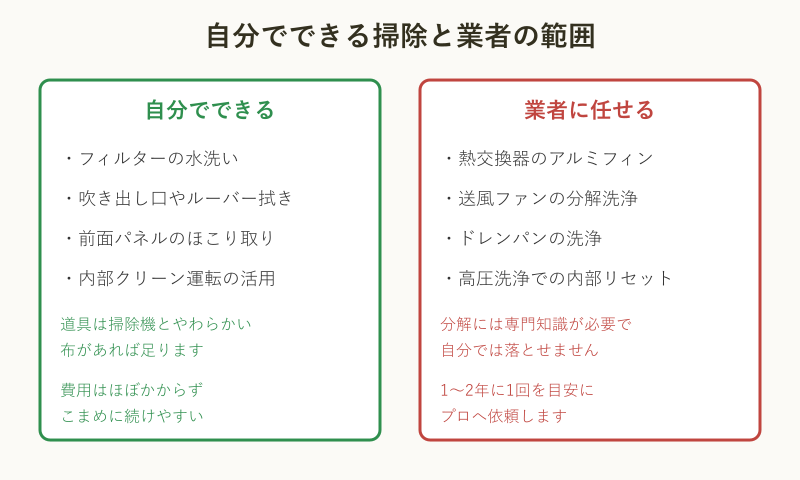 自分でできるエアコン掃除と業者に任せる範囲の対応マップ