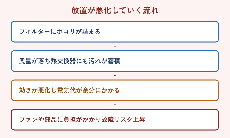 汚れ放置が故障に至る4段階の流れ