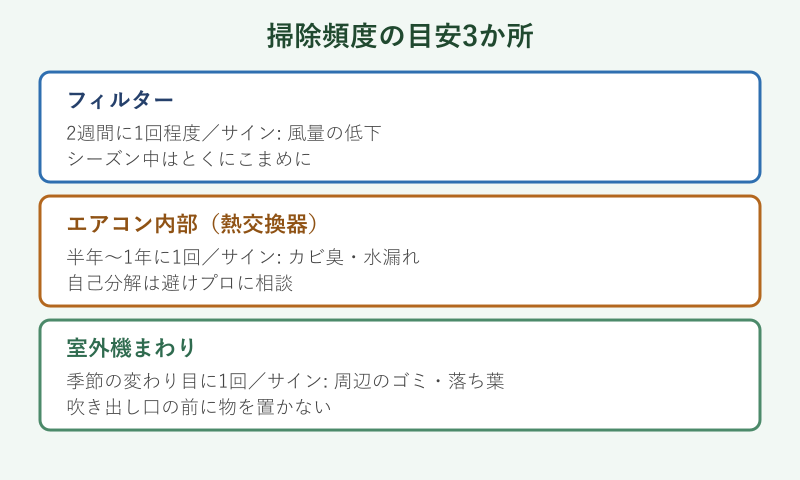 フィルター内部室外機の掃除頻度目安