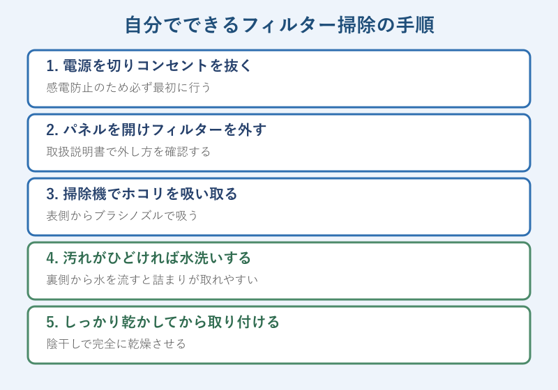 フィルター掃除5ステップの手順図