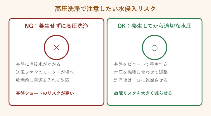 高圧洗浄時の水侵入リスクの比較図