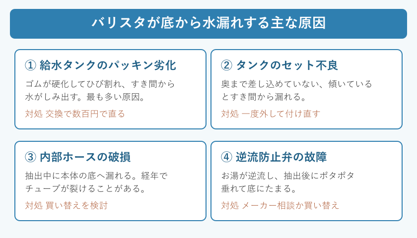 底から水漏れする4つの原因マップ