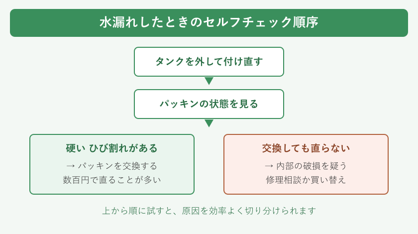 水漏れ時のセルフチェック順序フロー
