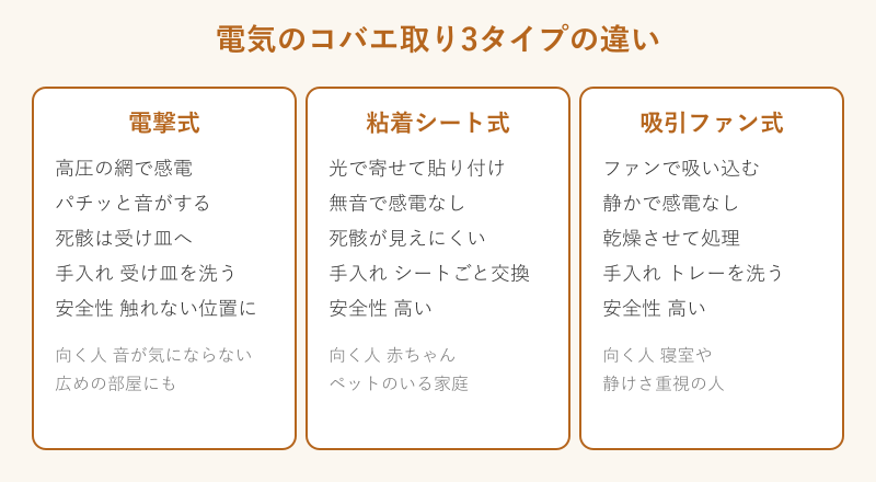 電撃式・粘着式・吸引式の特徴を比べた図