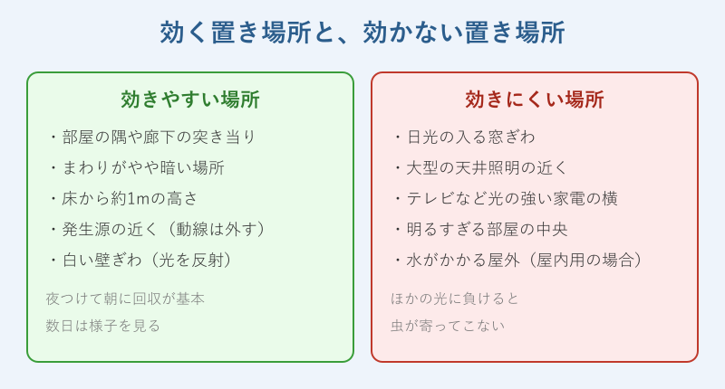 電気のコバエ取りが効く置き場所と効かない置き場所の比較図