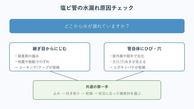 塩ビ管の水漏れ原因チェック図